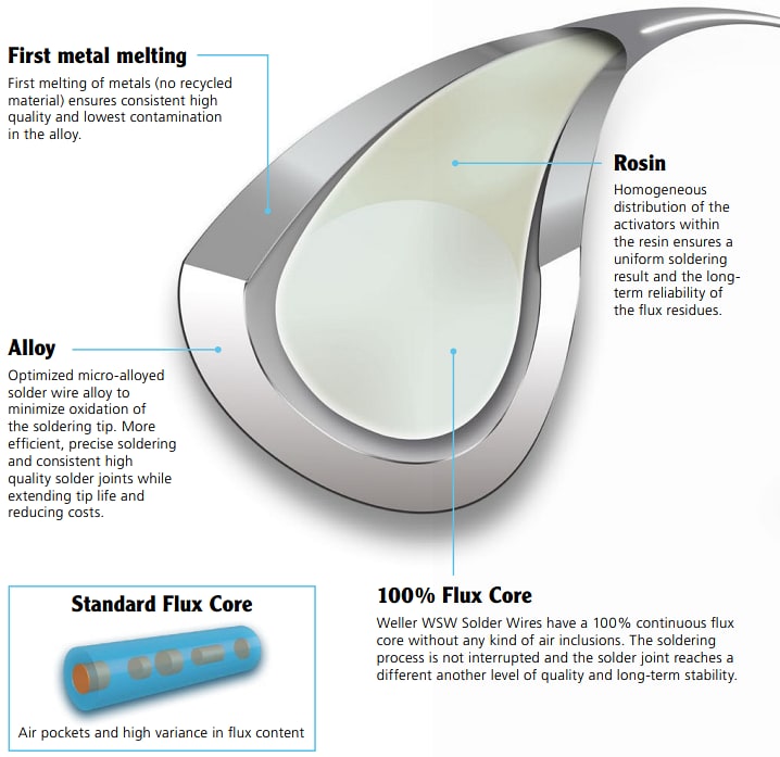 Apex Tool Group Weller® WSW Solder Wire